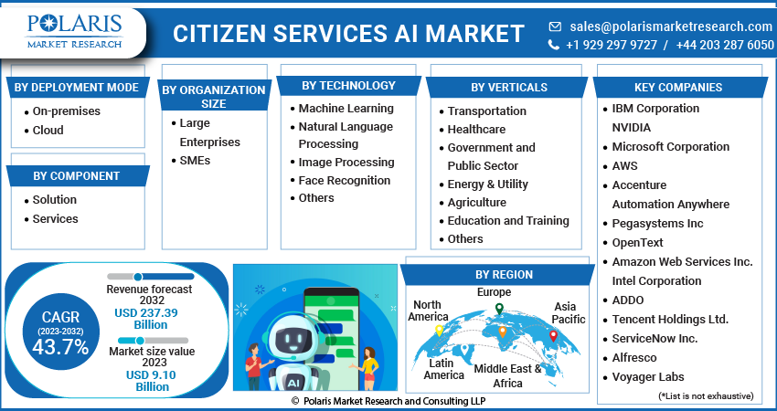 Citizen Services AI Market Size & Industry Growth 2024-2032